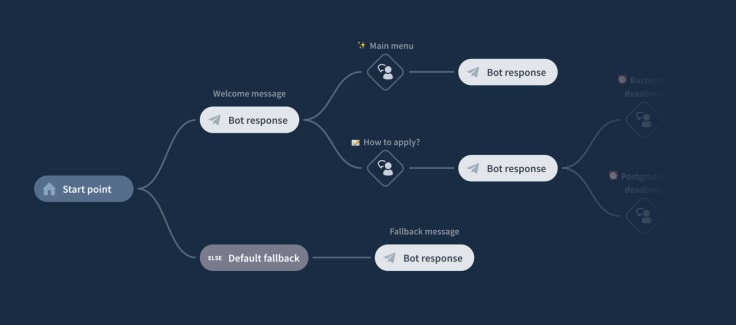 fintech chatbots scenario