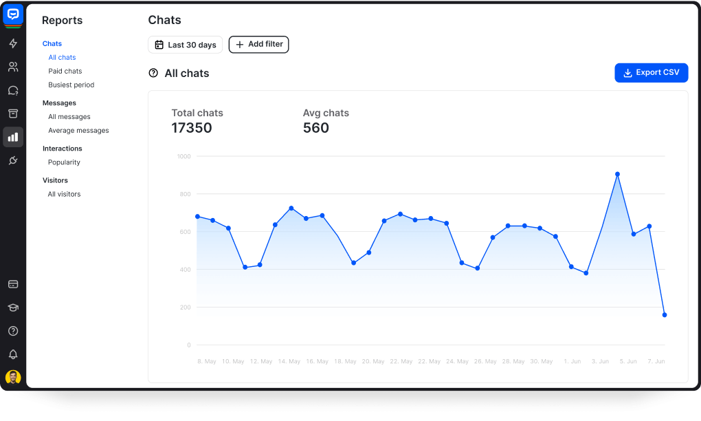 The Reports section in the ChatBot - Botnews app displaying a report including the number of total chats and the average number of chats in a given period. Track trends in chats and visitor activity. Discover how visitors interact with your chatbot.