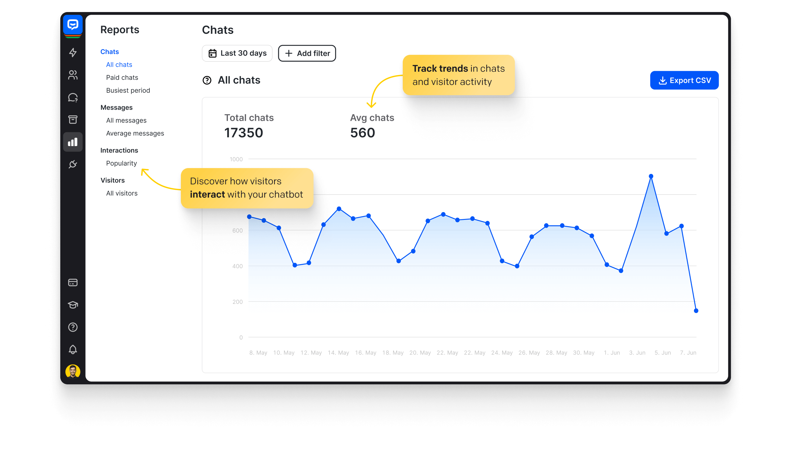 The Reports section in the ChatBot - Botnews app displaying a report including the number of total chats and the average number of chats in a given period. Track trends in chats and visitor activity. Discover how visitors interact with your chatbot.